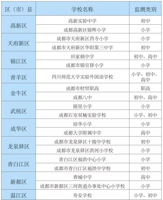 2019年成都中小学体质健康监测及抽查复核