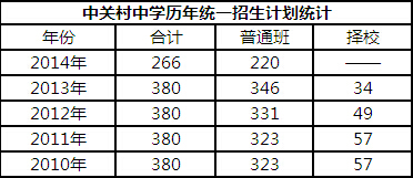 北京海淀重点高中解读之中关村中学4