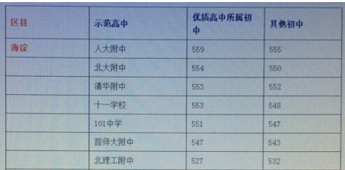 2015北京各区示范高中名额分配录取分数线1