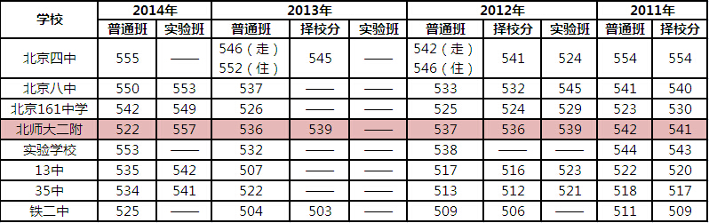 北京西城名校解读之北师大二附2