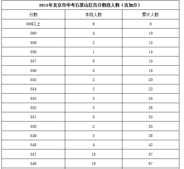 【官方信息】2015北京石景山区各分数段人数表（含加分）1