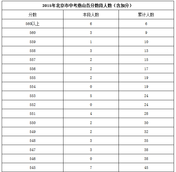 【官方信息】2015北京燕山区各分数段人数表（含加分）1