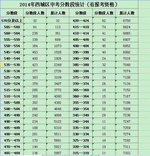 2014年西城中考分数段统计——排名（大家鉴定真假）1