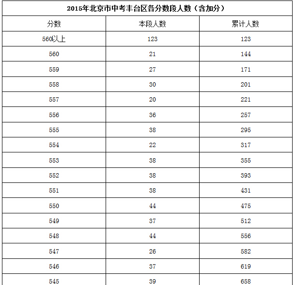 【官方信息】2015北京丰台区各分数段人数表（含加分）1