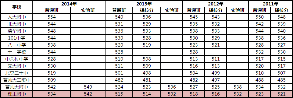 北京海淀重点高中解读之理工大附中2