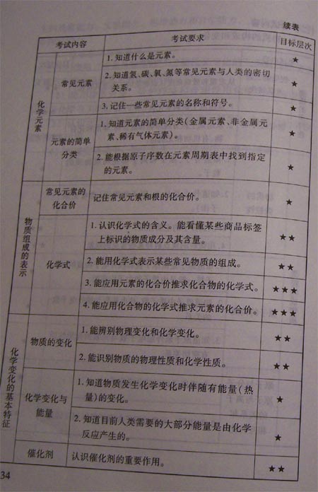 2011年北京中考说明—化学（全）4