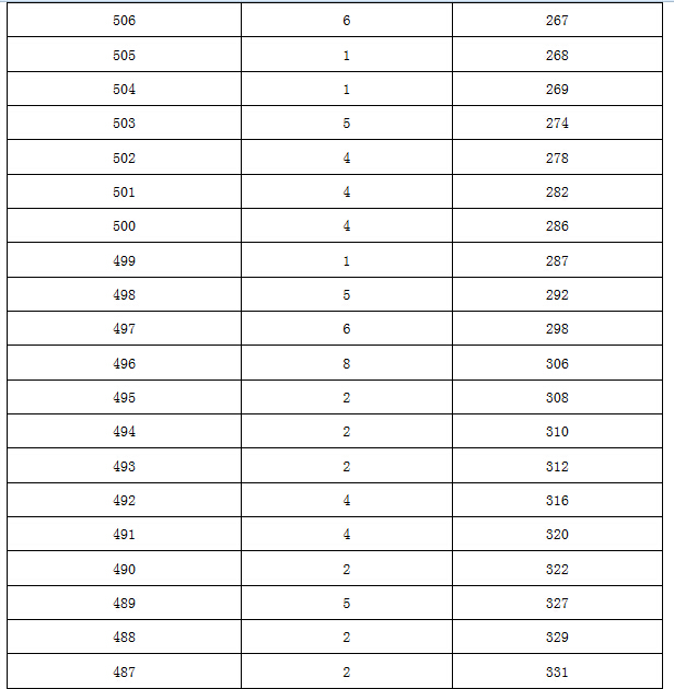 【官方信息】2015北京燕山区各分数段人数表（含加分）4