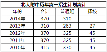 北京海淀重点高中解读之北大附中3