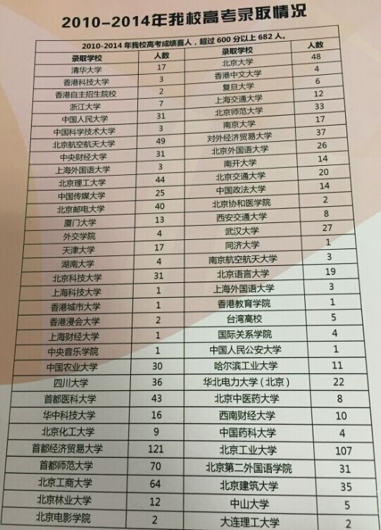 北京师范大学附属中学2014年高考成绩及录取情况2