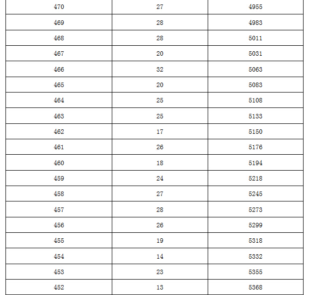 【官方信息】2015北京朝阳区各分数段人数表（含加分）6