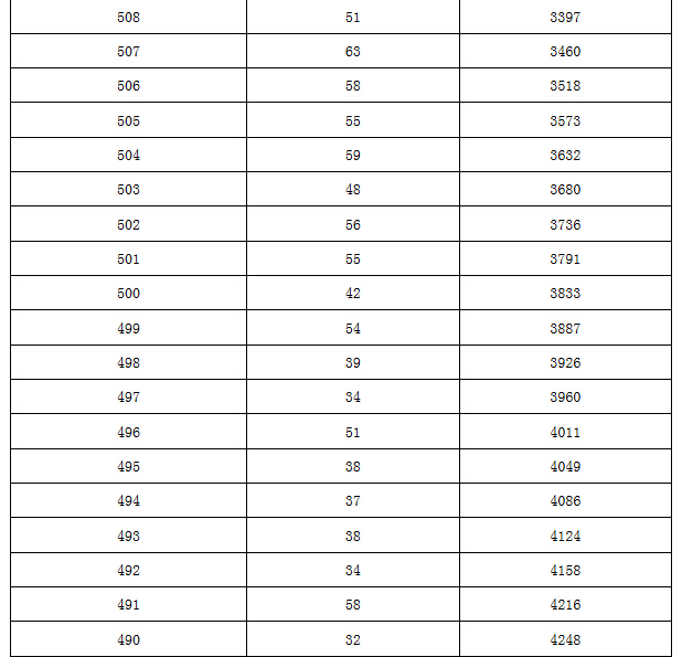 【官方信息】2015北京朝阳区各分数段人数表（含加分）4