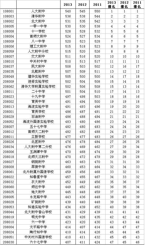 2014海淀47所中学近三年录取分排序1