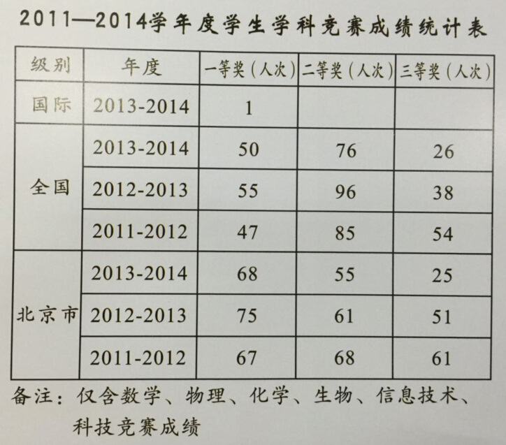 2010-2014年北师大实验升学情况3