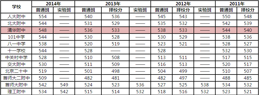 北京海淀重点高中解读之清华附中2