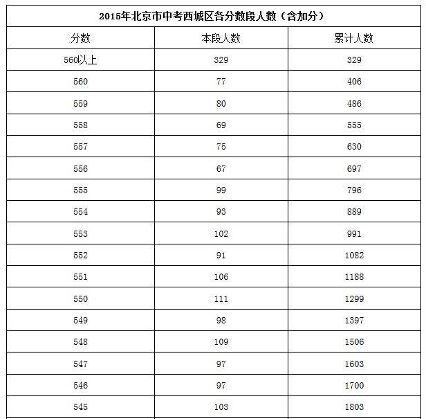 【官方信息】2015北京西城区各分数段人数表（含加分）1