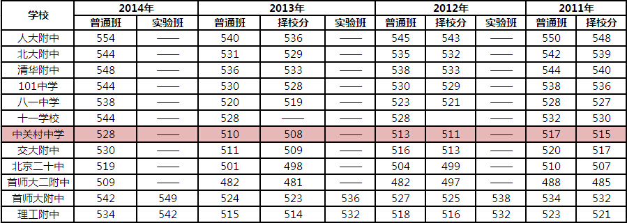 北京海淀重点高中解读之中关村中学2