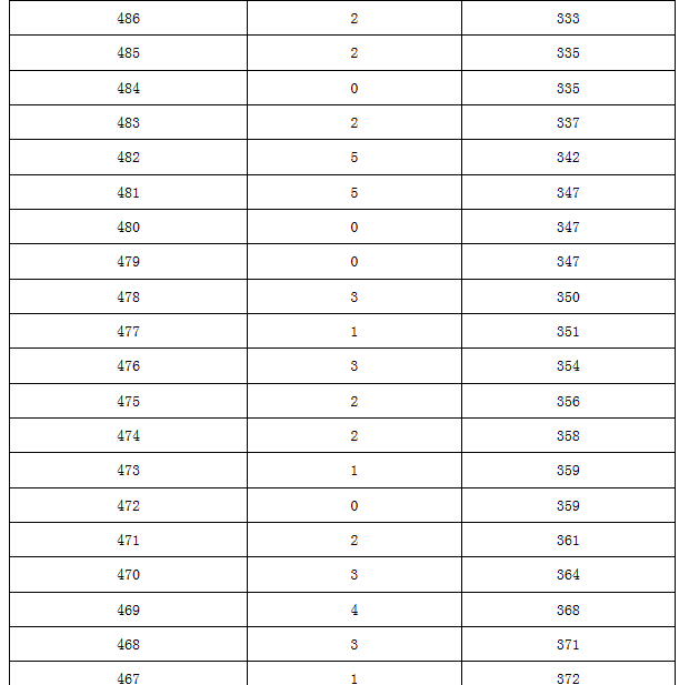 【官方信息】2015北京燕山区各分数段人数表（含加分）5