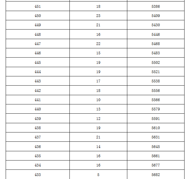 【官方信息】2015北京朝阳区各分数段人数表（含加分）7