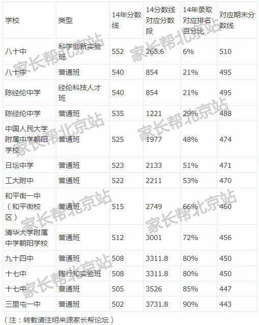 名师分析：以期末成绩，你能去哪所学校（朝阳区）1