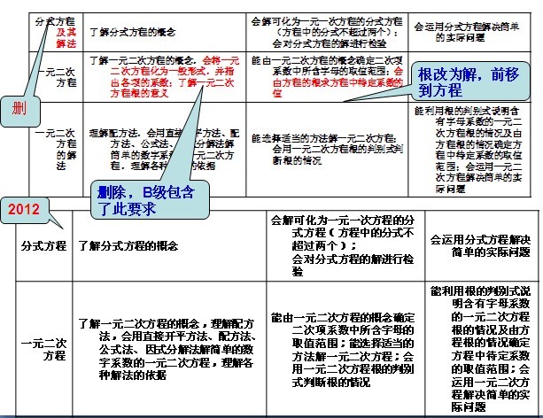 2012年北京中考数学《考试说明》：修订变化4