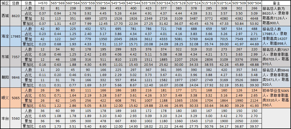 2014北京中考500分以上统计表1