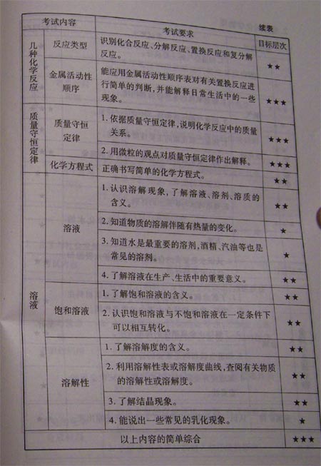 2011年北京中考说明—化学（全）5