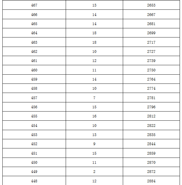 【官方信息】2015北京丰台区各分数段人数表（含加分）6