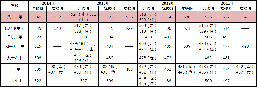 北京朝阳名校解读之八十中学2