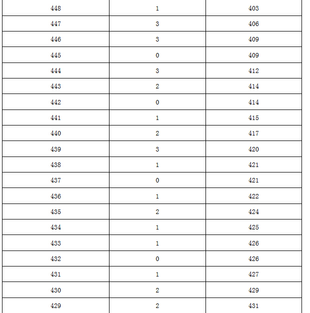 【官方信息】2015北京燕山区各分数段人数表（含加分）7