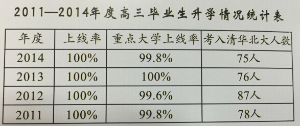 2010-2014年北师大实验升学情况1