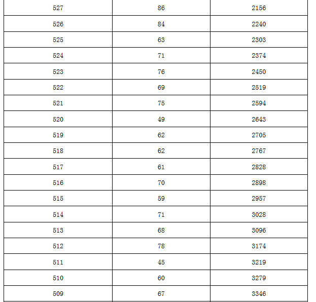 【官方信息】2015北京朝阳区各分数段人数表（含加分）3