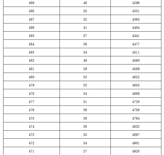 【官方信息】2015北京朝阳区各分数段人数表（含加分）5