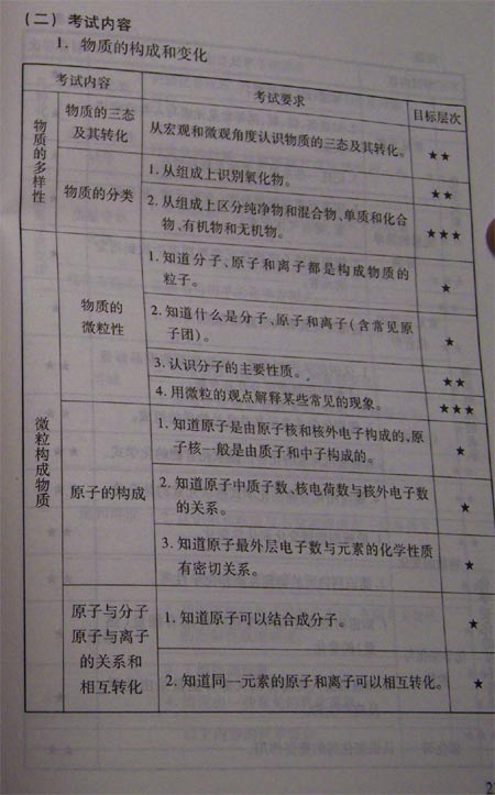 2011年北京中考说明—化学（全）3