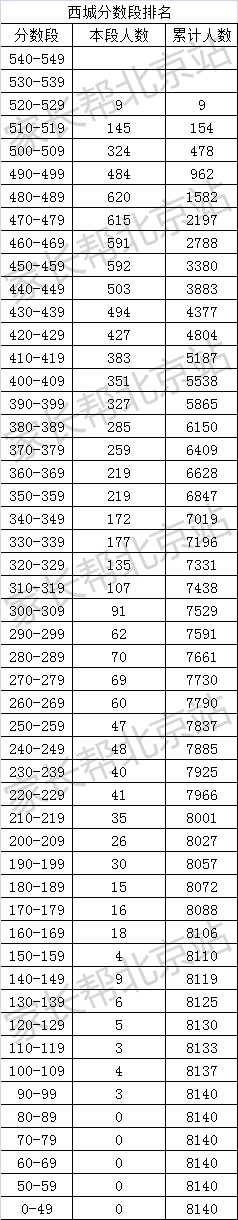 2015西城一模分数段排名1