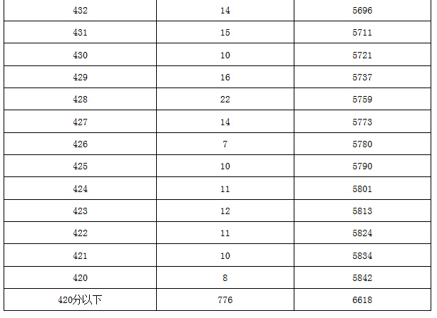 【官方信息】2015北京朝阳区各分数段人数表（含加分）8