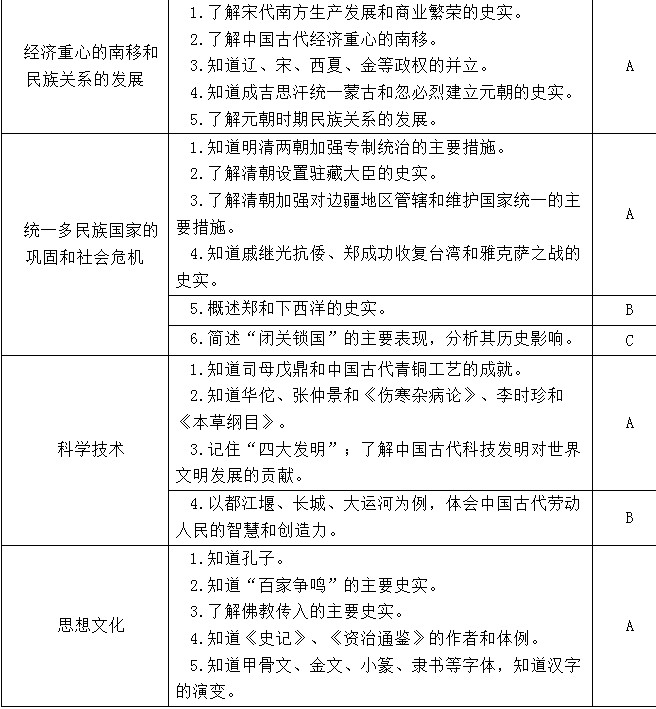 2012福建福州中考历史学科考试大纲2