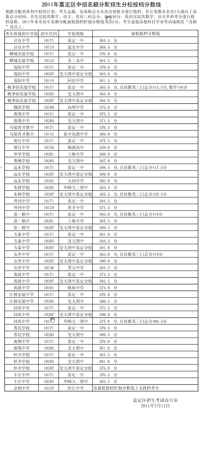 2011年嘉定区高中名额分配招生投档分数线1