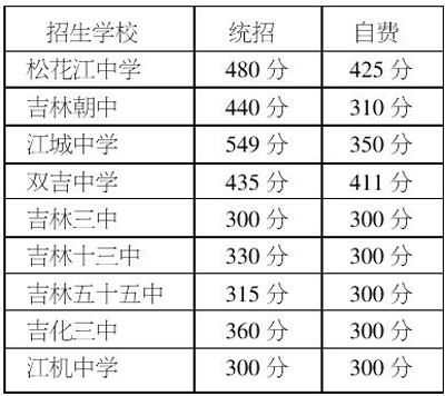 2012吉林市中考分数线查询3