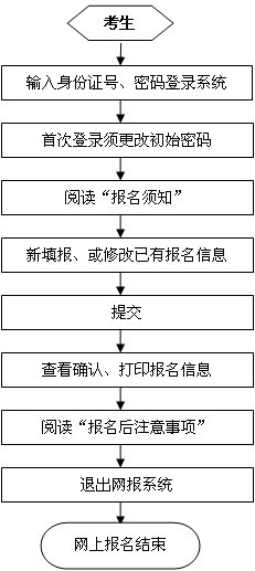 2013成都中考报名流程1