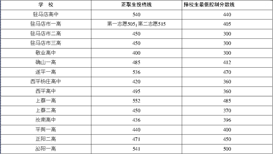 2012驻马店中考分数线查询1