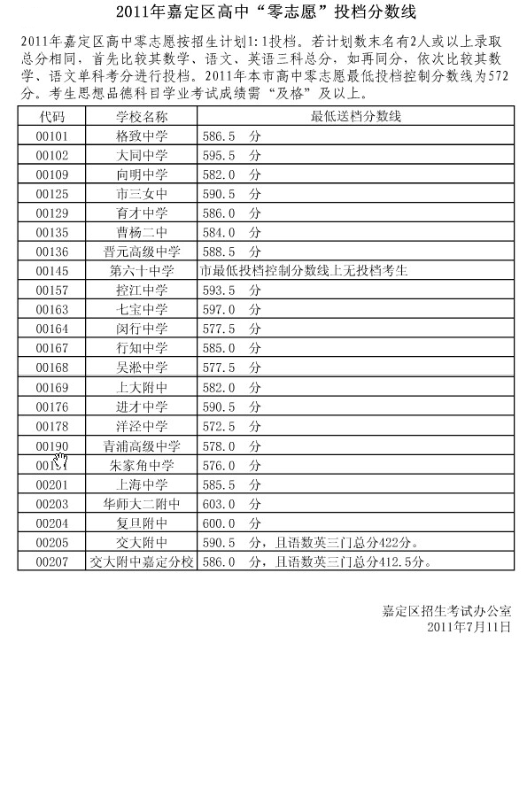 2011年嘉定区高中零志愿投档分数线1