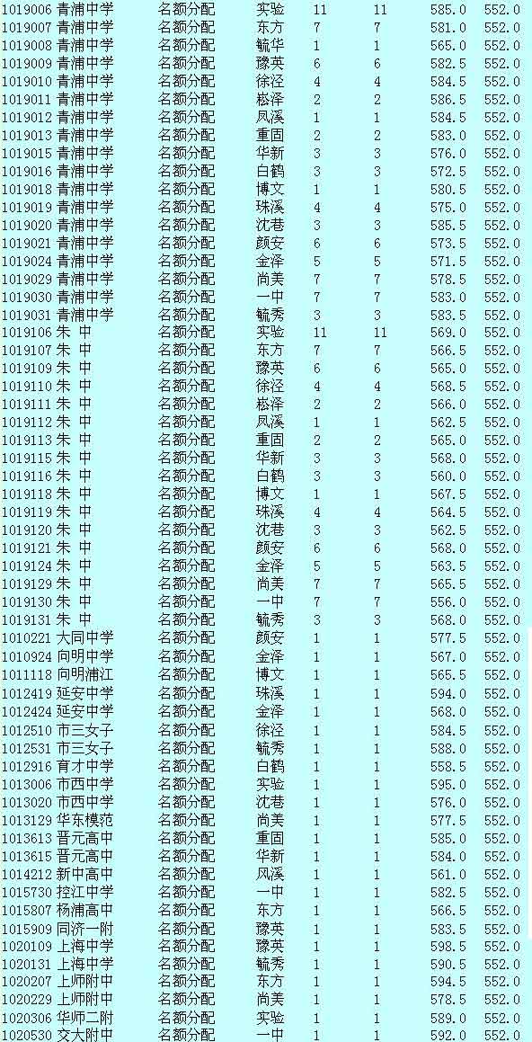 2011年青浦区中招名额分配最低投档分数线1