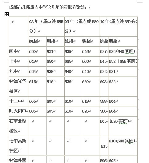 2012成都中考录取分数线预估1