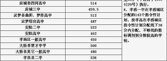 2010年孝感中考分数线2