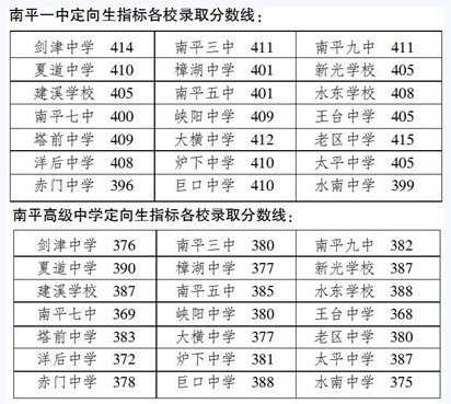 2011年南平中考分数线1