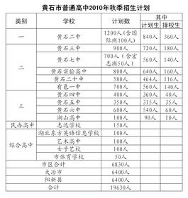 2010年黄石中考分数线1