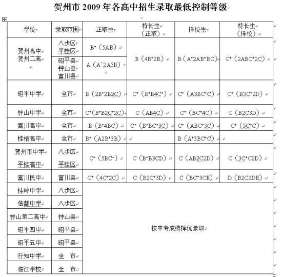 2010年贺州中考分数线1