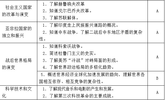 2012福建福州中考历史学科考试大纲10