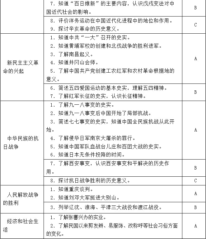 2012福建福州中考历史学科考试大纲4