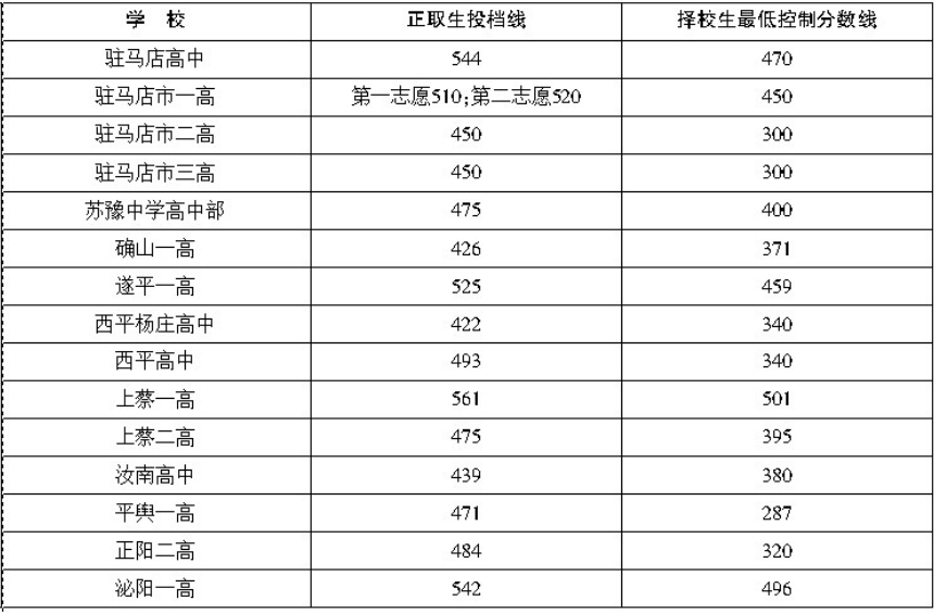 2012驻马店中考分数线查询2